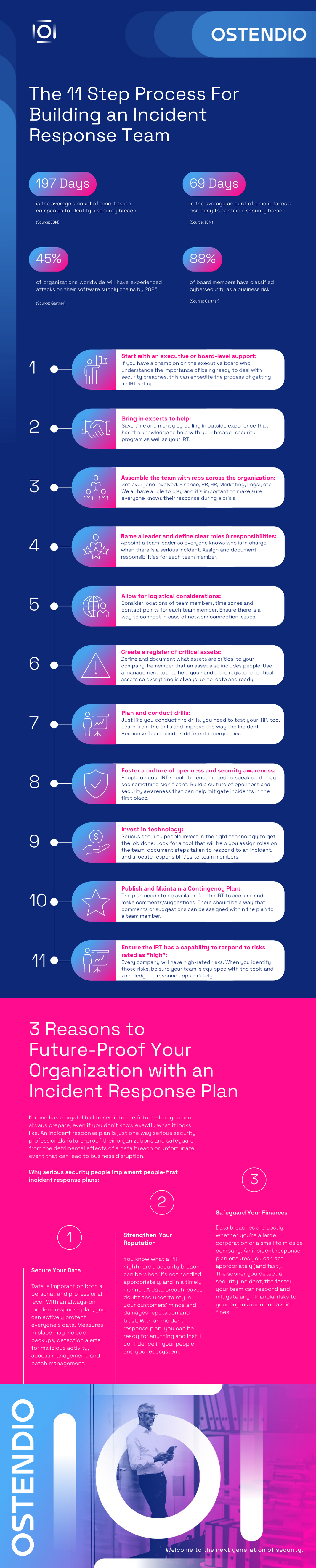 11-steps-to-building-an-incident-response-team-infographic-ostendio